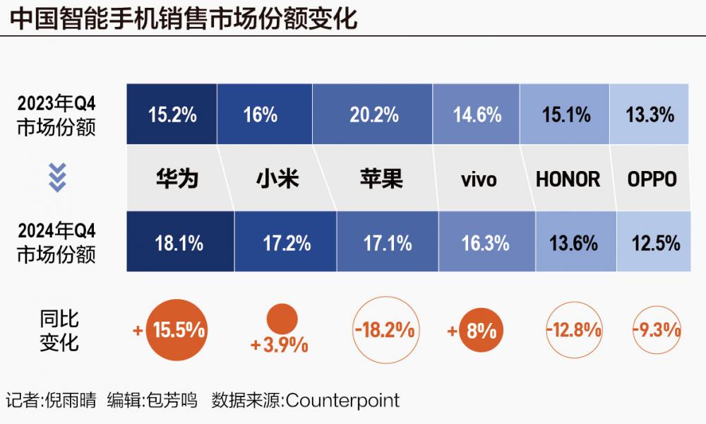 中国手机市场“座次重排” 华为强势回归，苹果承压下滑.jpg